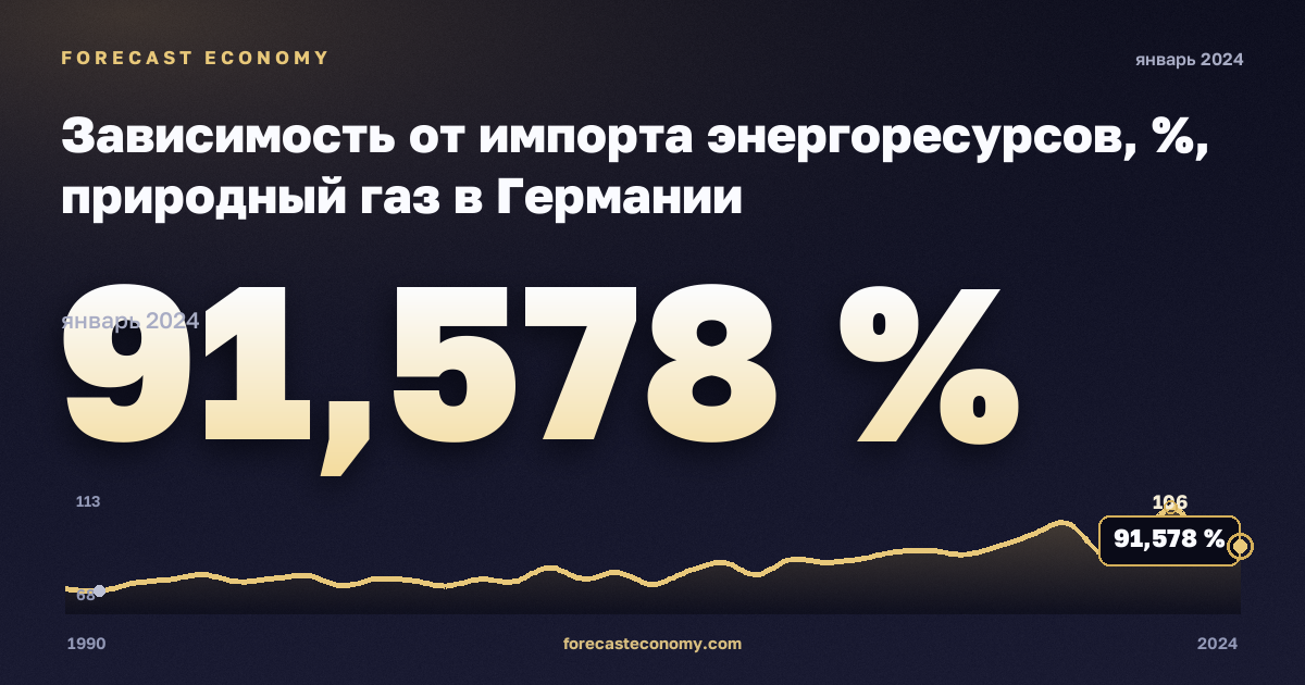 Зависимость от импорта энергоресурсов, %, природный газ в Германии: график динамики 1990–2024, последнее значение 91,578 %, источник Евростат