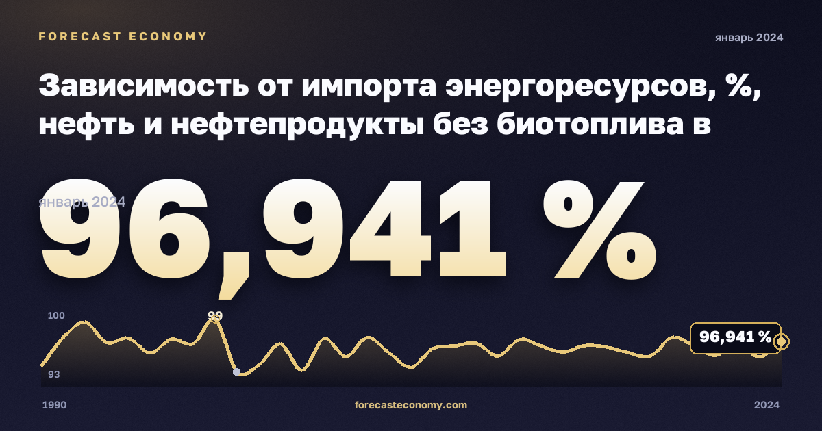 Зависимость от импорта энергоресурсов, %, нефть и нефтепродукты без биотоплива в Германии: график динамики 1990–2024, последнее значение 96,941 %, источник Евростат