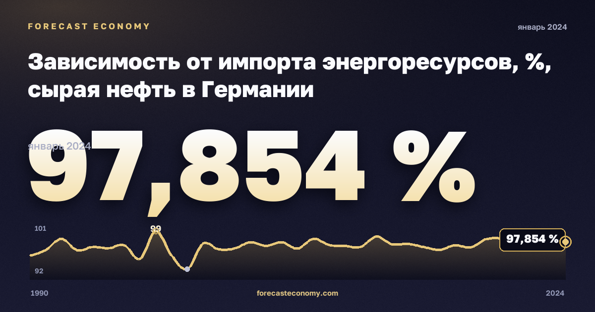 Зависимость от импорта энергоресурсов, %, сырая нефть в Германии: график динамики 1990–2024, последнее значение 97,854 %, источник Евростат