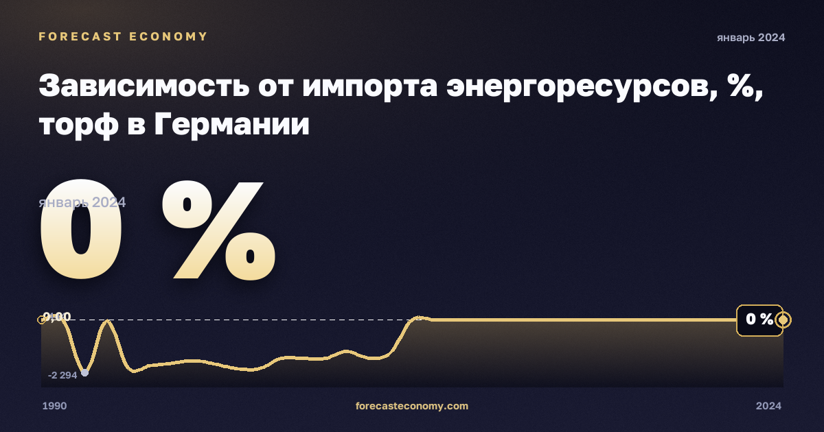 Зависимость от импорта энергоресурсов, %, торф в Германии: график динамики 1990–2024, последнее значение 0 %, источник Евростат