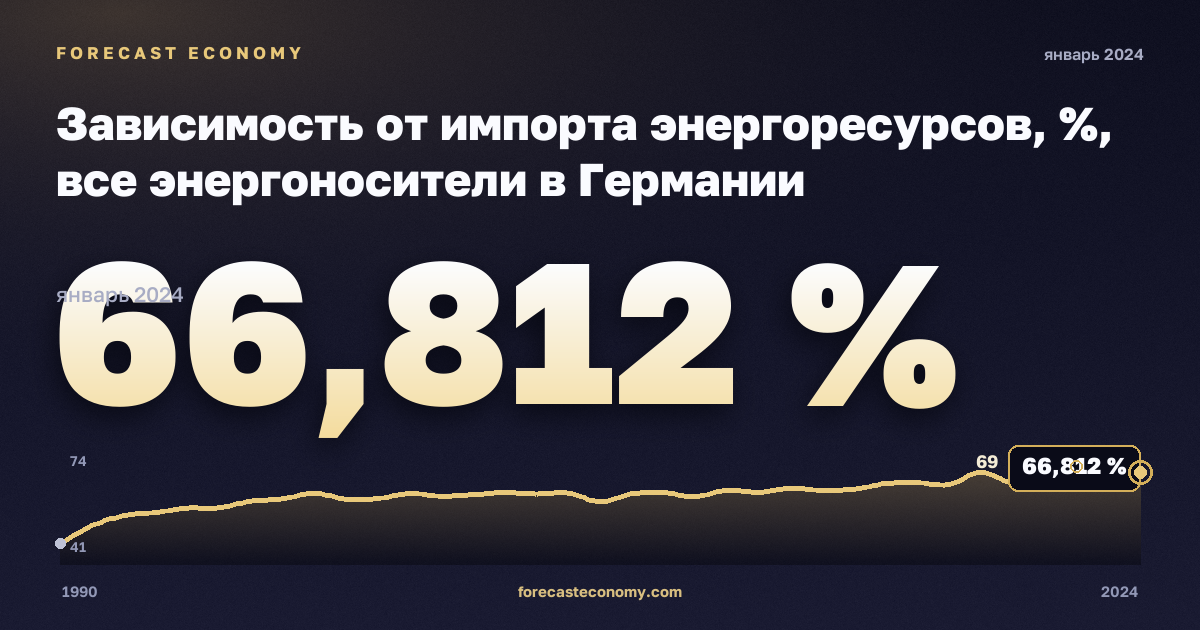 Зависимость от импорта энергоресурсов, %, все энергоносители в Германии: график динамики 1990–2024, последнее значение 66,812 %, источник Евростат