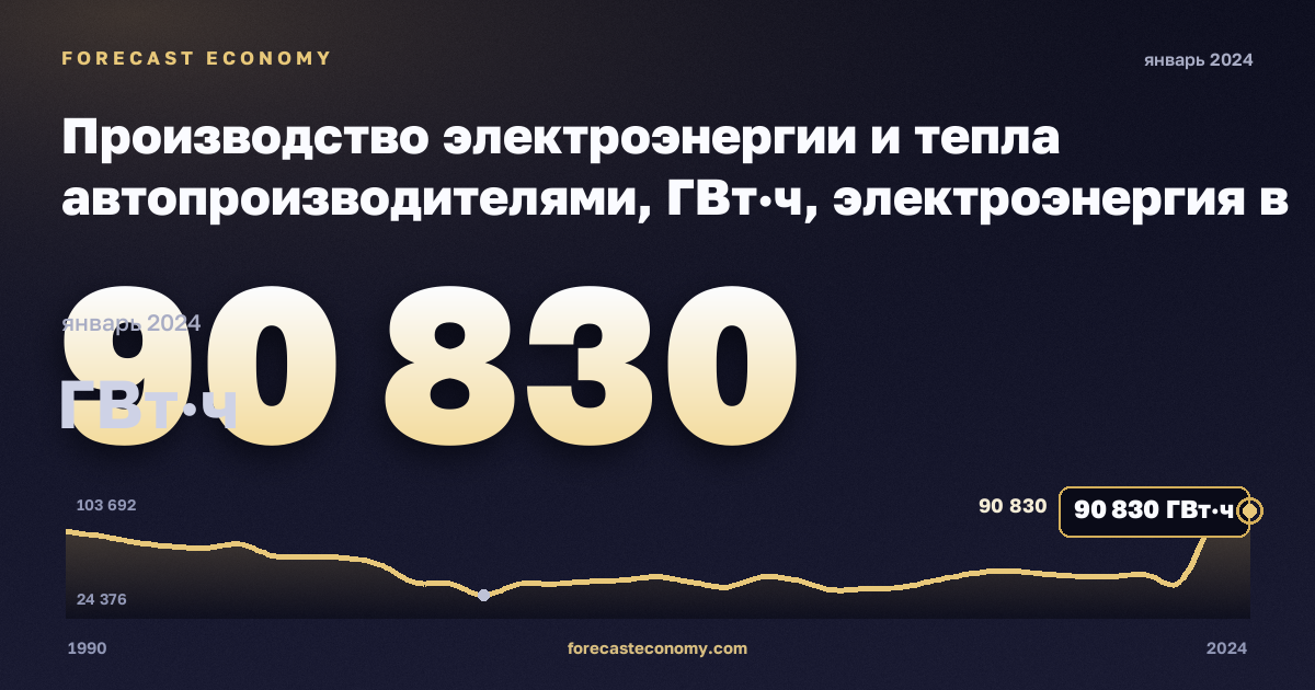 Производство электроэнергии и тепла автопроизводителями, ГВт·ч, электроэнергия в Германии: график динамики 1990–2024, последнее значение 90 830 ГВт·ч, источник Евростат