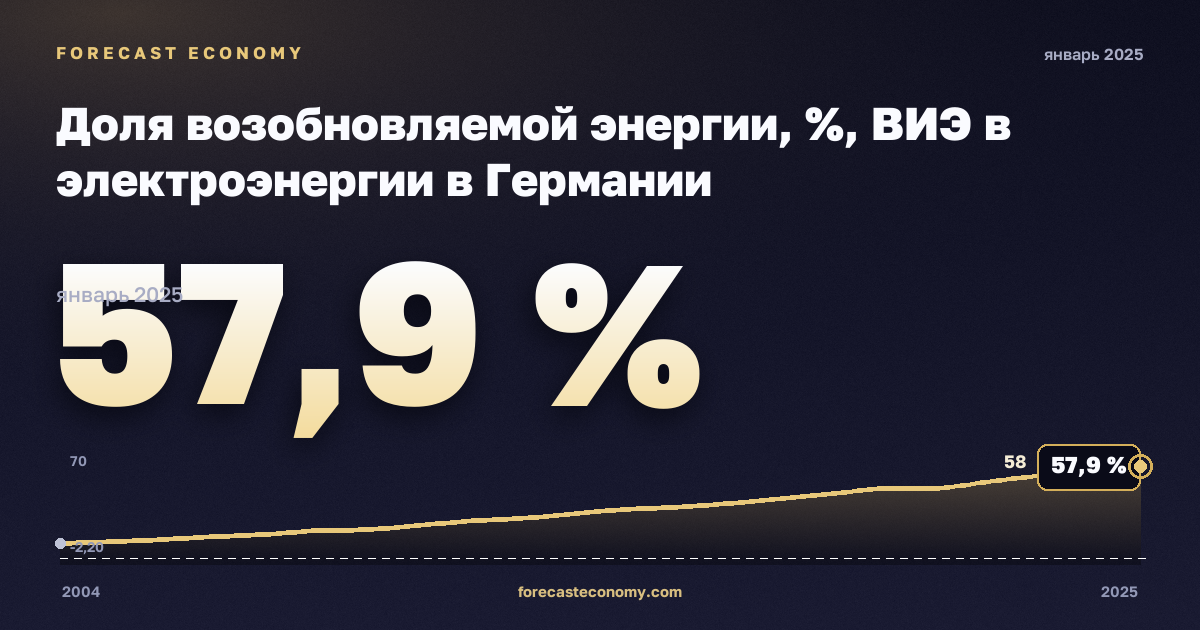 Доля возобновляемой энергии, %, ВИЭ в электроэнергии в Германии: график динамики 2004–2025, последнее значение 57,9 %, источник Евростат