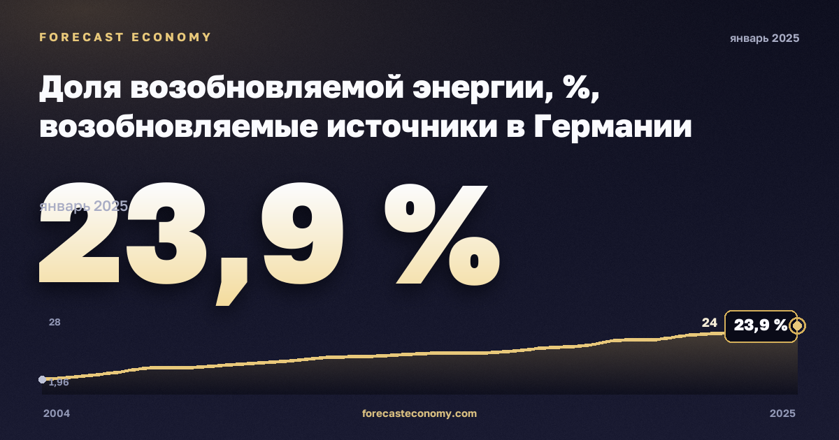 Доля возобновляемой энергии, %, возобновляемые источники в Германии: график динамики 2004–2025, последнее значение 23,9 %, источник Евростат