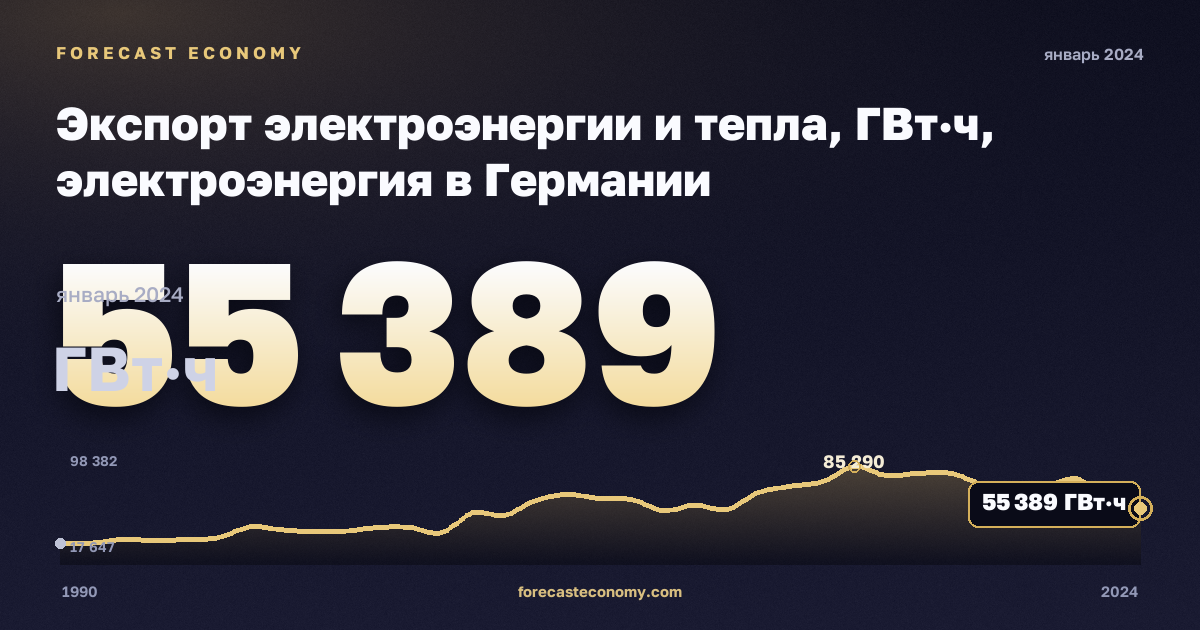 Экспорт электроэнергии и тепла, ГВт·ч, электроэнергия в Германии: график динамики 1990–2024, последнее значение 55 389 ГВт·ч, источник Евростат