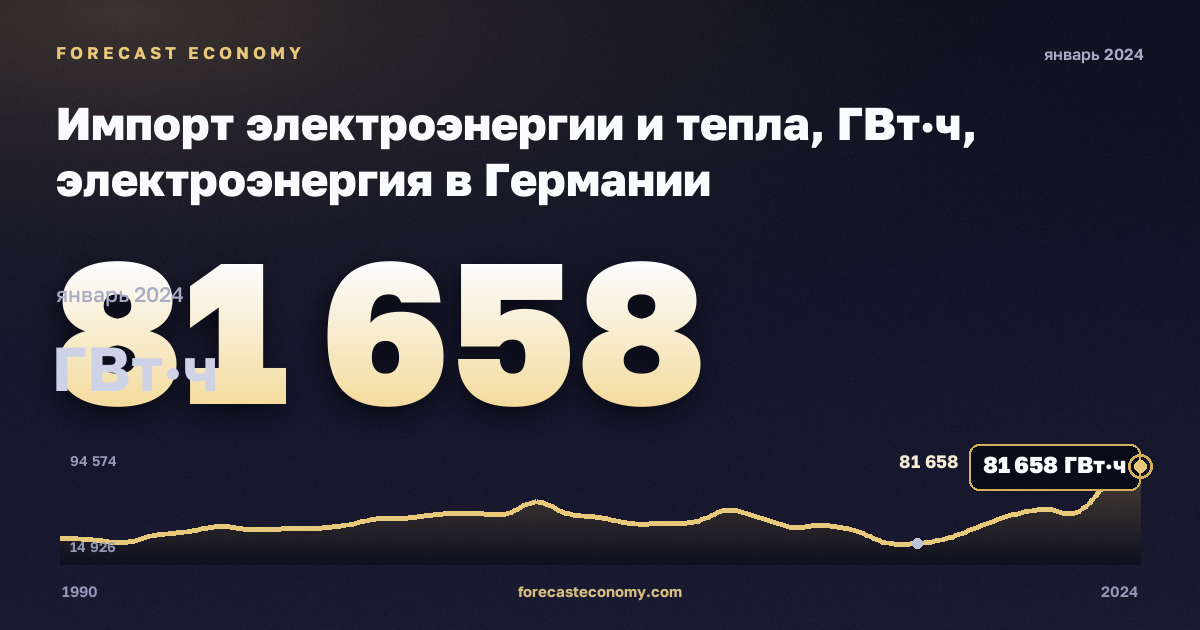 Импорт электроэнергии и тепла, ГВт·ч, электроэнергия в Германии: график динамики 1990–2024, последнее значение 81 658 ГВт·ч, источник Евростат