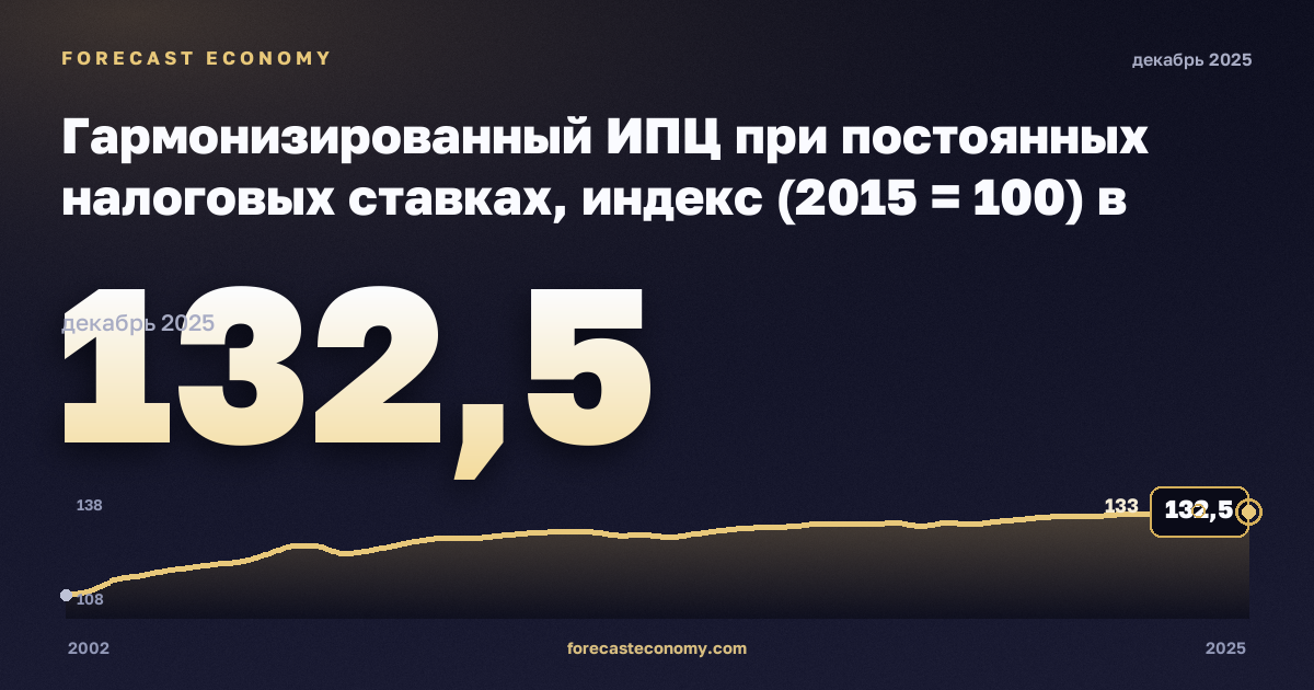 Гармонизированный ИПЦ при постоянных налоговых ставках, индекс (2015 = 100) в Германии: график динамики 2002–2025, последнее значение 132,5, источник Евростат