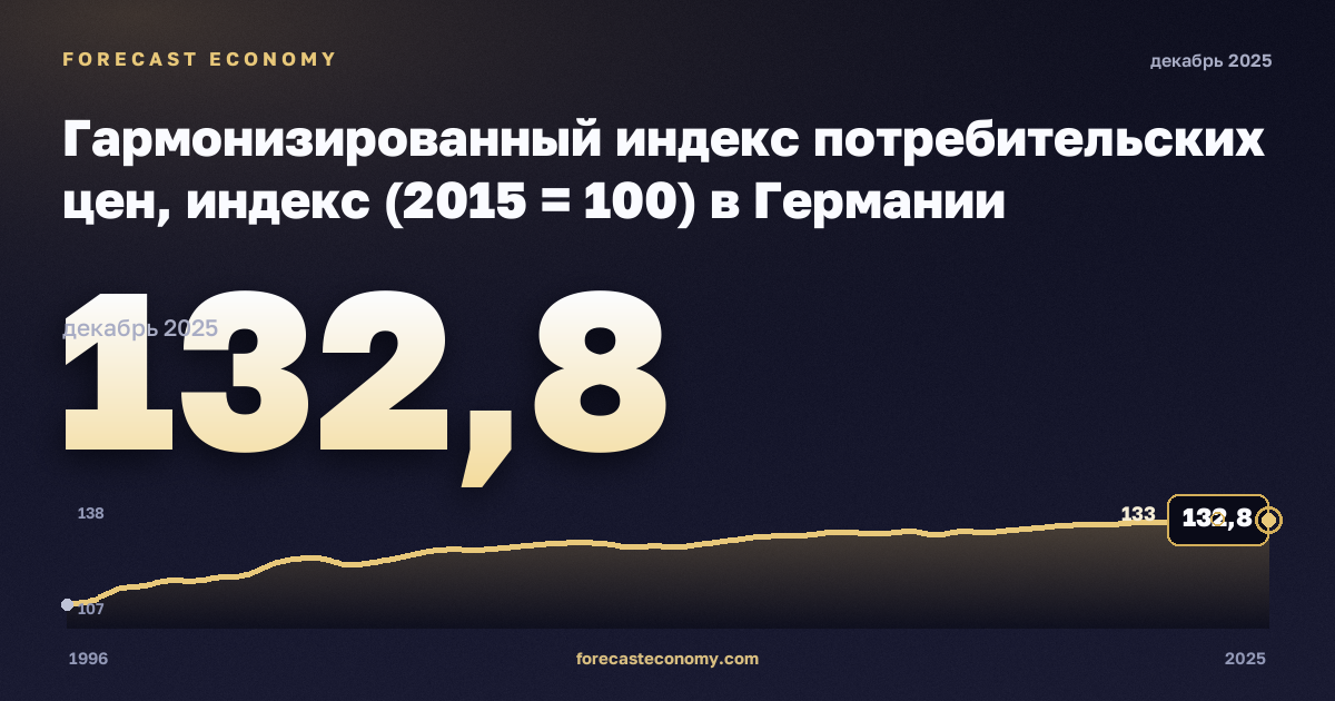 Гармонизированный индекс потребительских цен, индекс (2015 = 100) в Германии: график динамики 1996–2025, последнее значение 132,8, источник Евростат