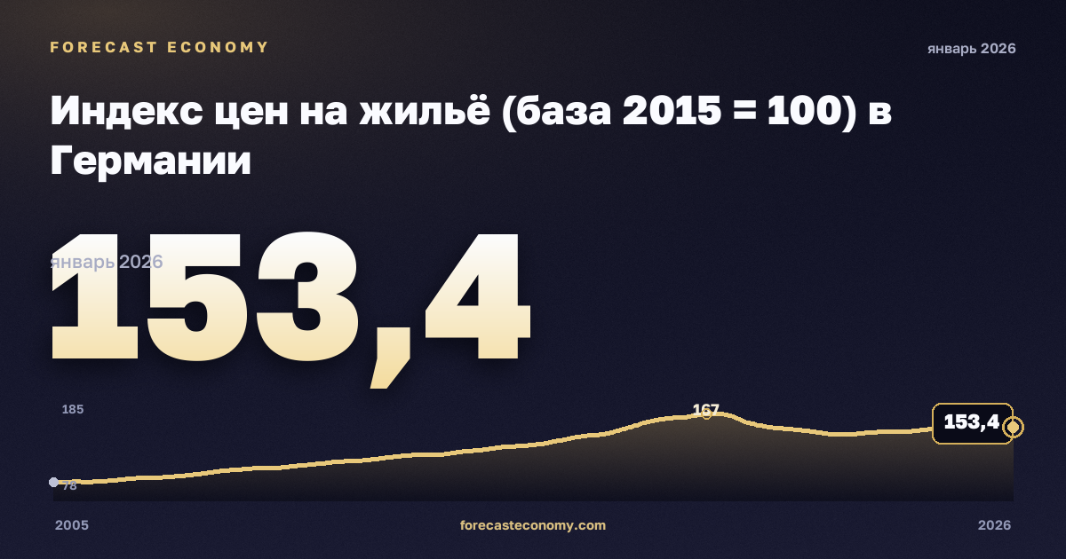 Индекс цен на жильё (база 2015 = 100) в Германии: график динамики 2005–2026, последнее значение 153,4, источник Евростат