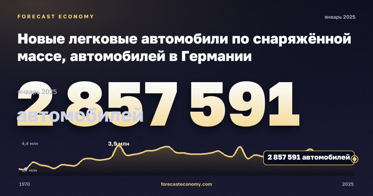 Новые легковые автомобили по снаряжённой массе, автомобилей в Германии: график динамики 1970–2025, последнее значение 2 857 591 автомобилей, источник Евростат