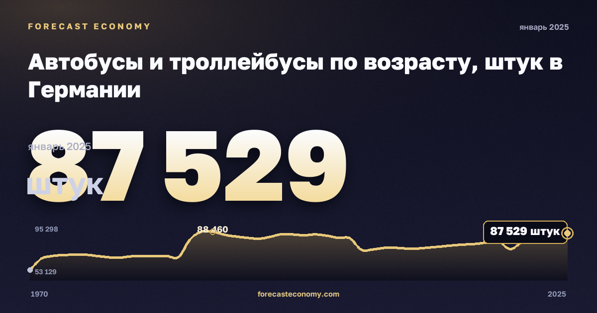 Автобусы и троллейбусы по возрасту, штук в Германии: график динамики 1970–2025, последнее значение 87 529 штук, источник Евростат