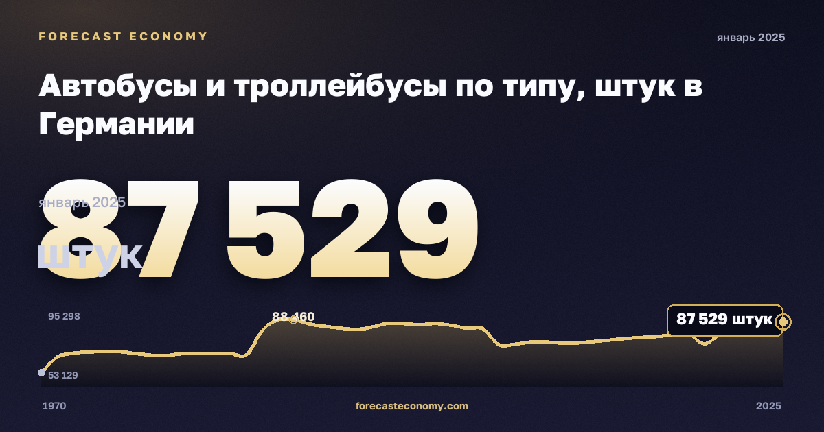 Автобусы и троллейбусы по типу, штук в Германии: график динамики 1970–2025, последнее значение 87 529 штук, источник Евростат