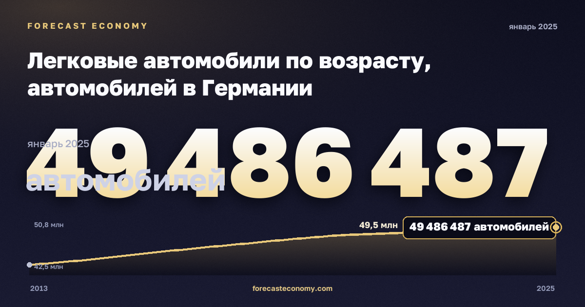Легковые автомобили по возрасту, автомобилей в Германии: график динамики 2013–2025, последнее значение 49 486 487 автомобилей, источник Евростат