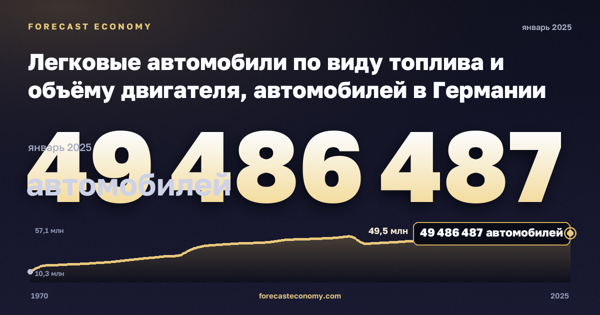 Легковые автомобили по виду топлива и объёму двигателя, автомобилей в Германии: график динамики 1970–2025, последнее значение 49 486 487 автомобилей, источник Евростат