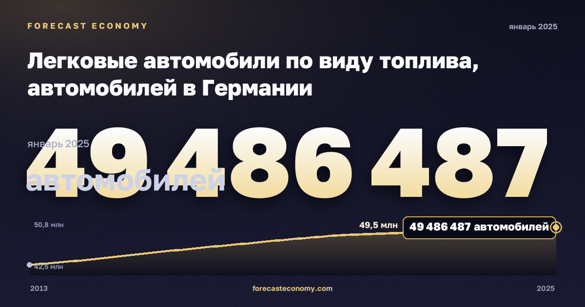 Легковые автомобили по виду топлива, автомобилей в Германии: график динамики 2013–2025, последнее значение 49 486 487 автомобилей, источник Евростат