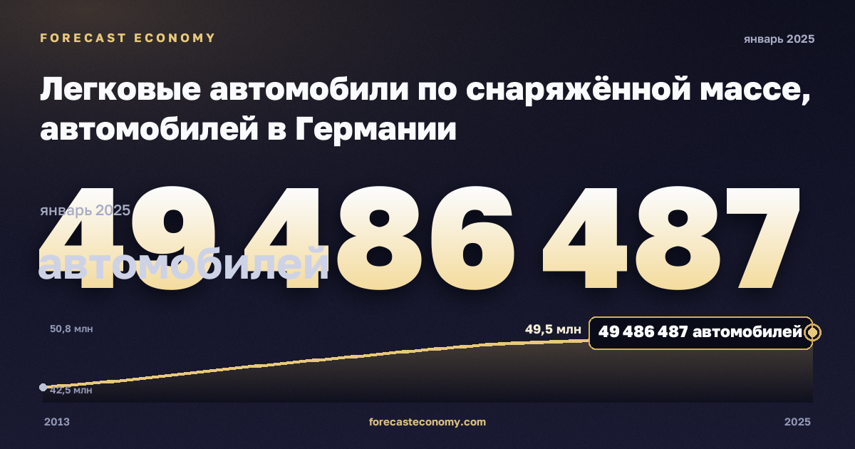 Легковые автомобили по снаряжённой массе, автомобилей в Германии: график динамики 2013–2025, последнее значение 49 486 487 автомобилей, источник Евростат