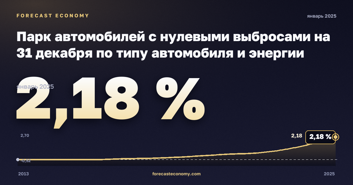 Парк автомобилей с нулевыми выбросами на 31 декабря по типу автомобиля и энергии двигателя, % в Германии: график динамики 2013–2025, последнее значение 2,18 %, источник Евростат