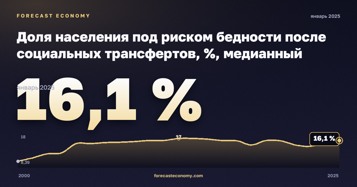 Доля населения под риском бедности после социальных трансфертов, %, медианный эквивалентный доход в Германии: график динамики 2000–2025, последнее значение 16,1 %, источник Евростат