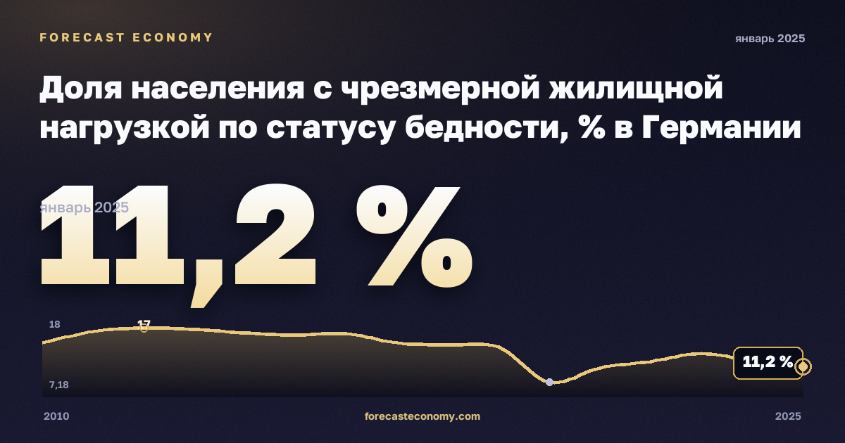 Доля населения с чрезмерной жилищной нагрузкой по статусу бедности, % в Германии: график динамики 2010–2025, последнее значение 11,2 %, источник Евростат