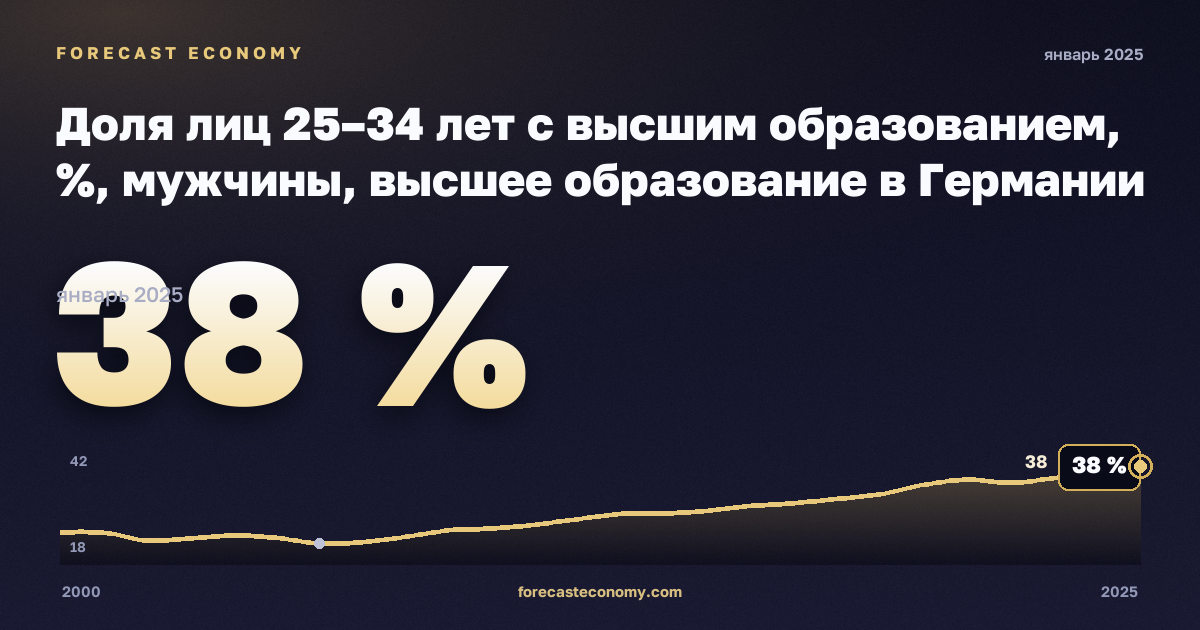 Доля лиц 25–34 лет с высшим образованием, %, мужчины, высшее образование в Германии: график динамики 2000–2025, последнее значение 38 %, источник Евростат