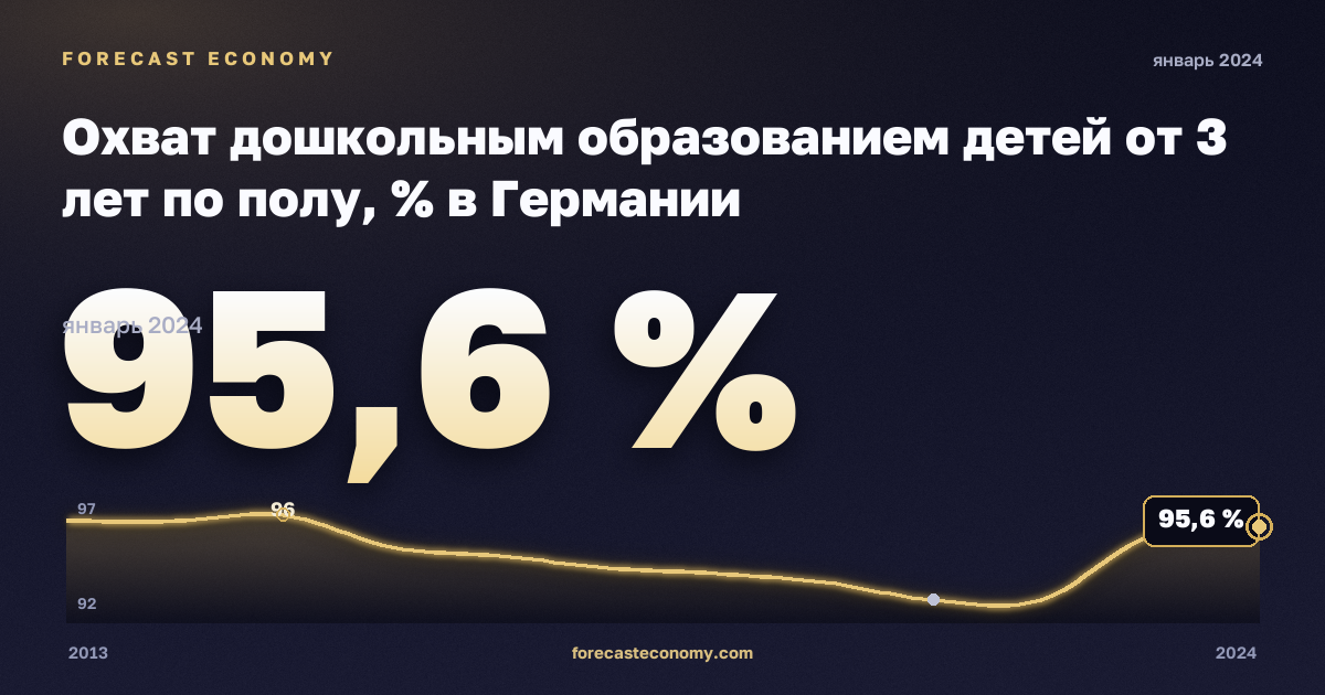 Охват дошкольным образованием детей от 3 лет по полу, % в Германии: график динамики 2013–2024, последнее значение 95,6 %, источник Евростат