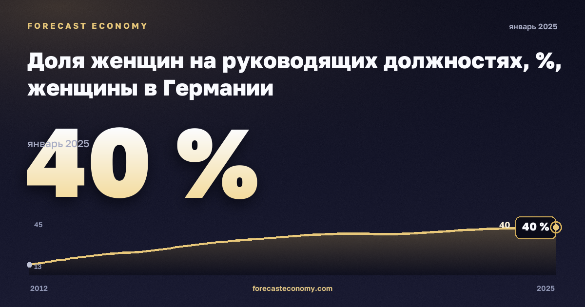 Доля женщин на руководящих должностях, %, женщины в Германии: график динамики 2012–2025, последнее значение 40 %, источник Евростат