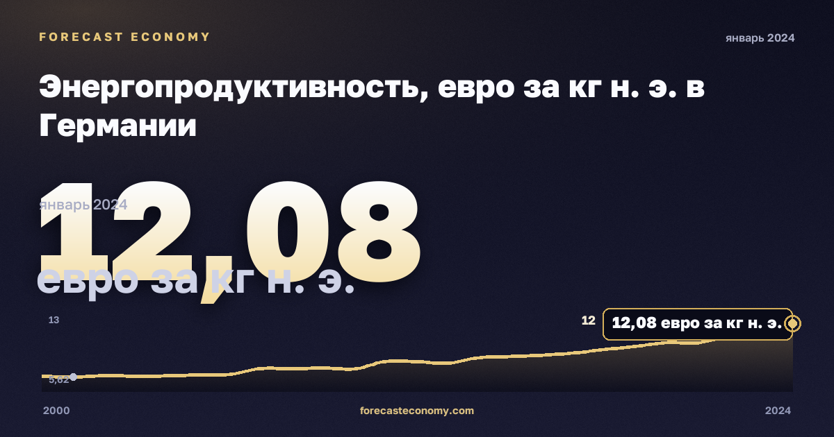 Энергопродуктивность, евро за кг н. э. в Германии: график динамики 2000–2024, последнее значение 12,08 евро за кг н. э., источник Евростат