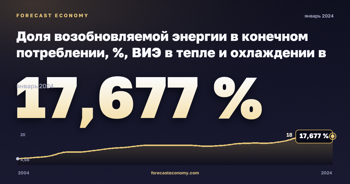 Доля возобновляемой энергии в конечном потреблении, %, ВИЭ в тепле и охлаждении в Германии: график динамики 2004–2024, последнее значение 17,677 %, источник Евростат