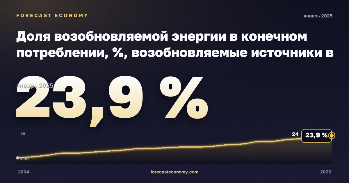 Доля возобновляемой энергии в конечном потреблении, %, возобновляемые источники в Германии: график динамики 2004–2025, последнее значение 23,9 %, источник Евростат