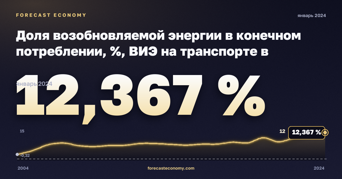 Доля возобновляемой энергии в конечном потреблении, %, ВИЭ на транспорте в Германии: график динамики 2004–2024, последнее значение 12,367 %, источник Евростат