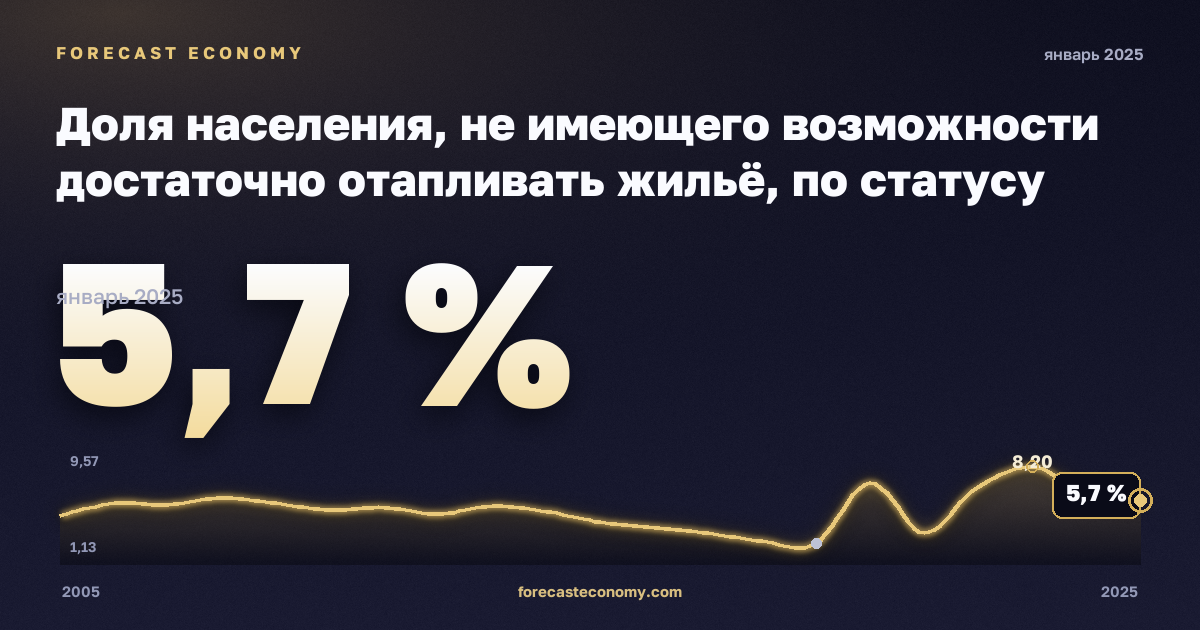 Доля населения, не имеющего возможности достаточно отапливать жильё, по статусу бедности, % в Германии: график динамики 2005–2025, последнее значение 5,7 %, источник Евростат