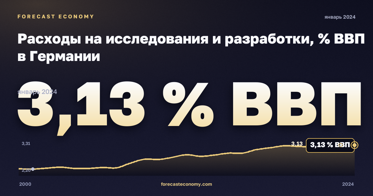 Расходы на исследования и разработки, % ВВП в Германии: график динамики 2000–2024, последнее значение 3,13 % ВВП, источник Евростат