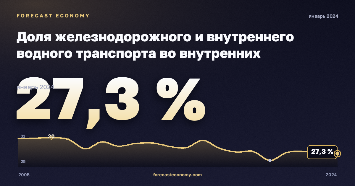 Доля железнодорожного и внутреннего водного транспорта во внутренних грузоперевозках, % в Германии: график динамики 2005–2024, последнее значение 27,3 %, источник Евростат