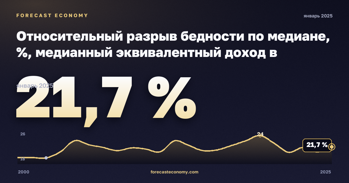 Относительный разрыв бедности по медиане, %, медианный эквивалентный доход в Германии: график динамики 2000–2025, последнее значение 21,7 %, источник Евростат