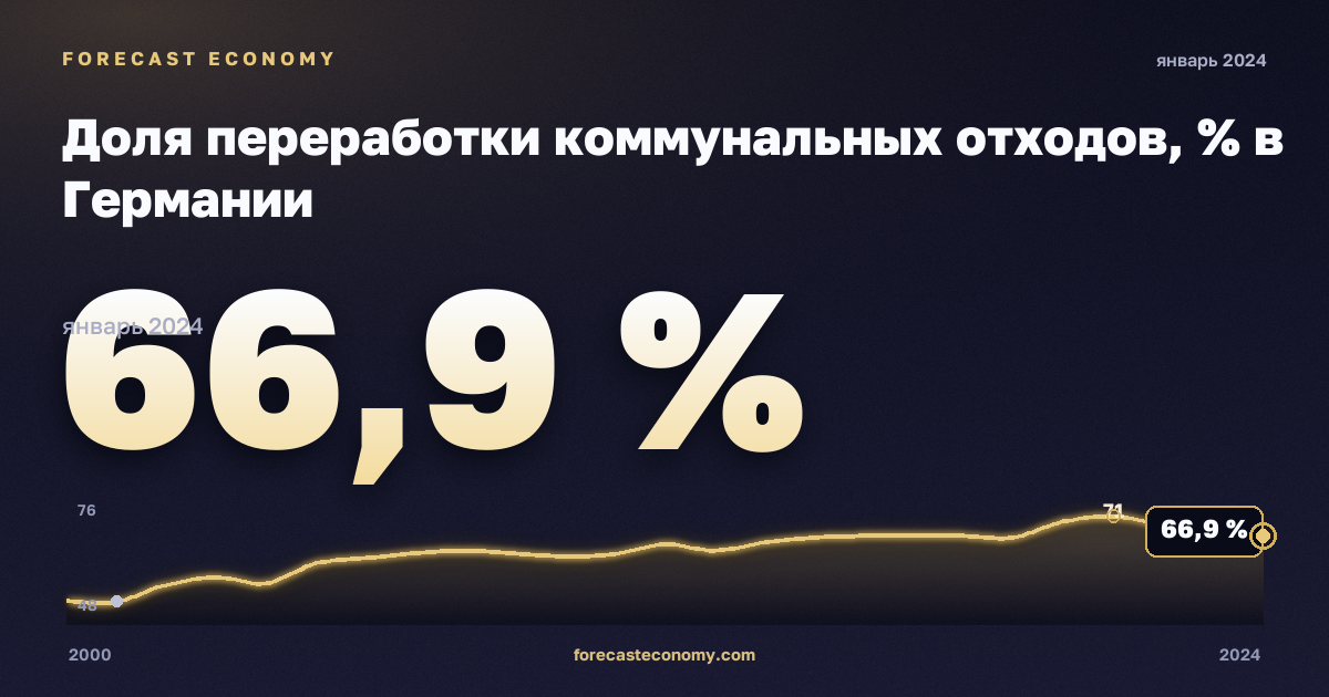 Доля переработки коммунальных отходов, % в Германии: график динамики 2000–2024, последнее значение 66,9 %, источник Евростат