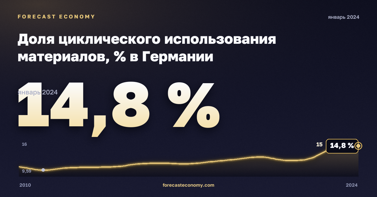 Доля циклического использования материалов, % в Германии: график динамики 2010–2024, последнее значение 14,8 %, источник Евростат