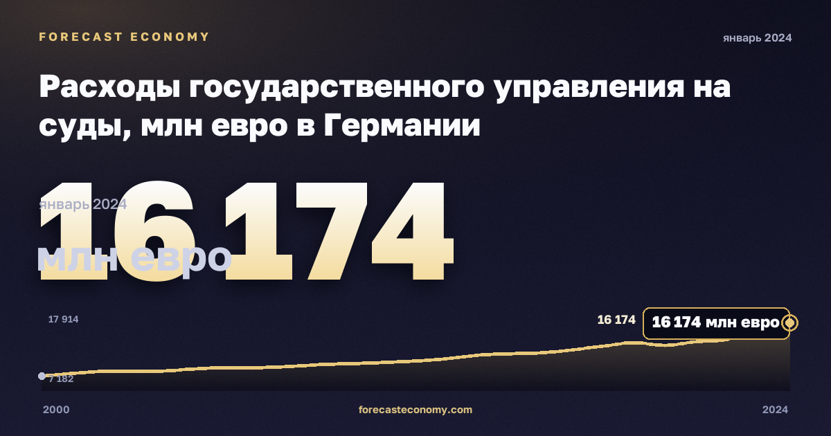 Расходы государственного управления на суды, млн евро в Германии: график динамики 2000–2024, последнее значение 16 174 млн евро, источник Евростат