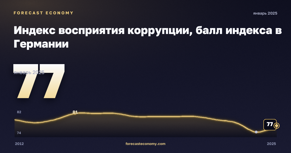 Индекс восприятия коррупции, балл индекса в Германии: график динамики 2012–2025, последнее значение 77, источник Евростат