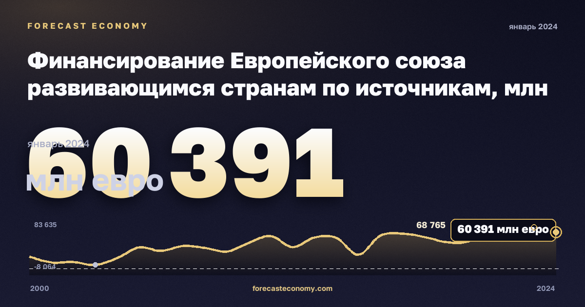 Финансирование Европейского союза развивающимся странам по источникам, млн евро, в постоянных ценах в Германии: график динамики 2000–2024, последнее значение 60 391 млн евро, источник Евростат