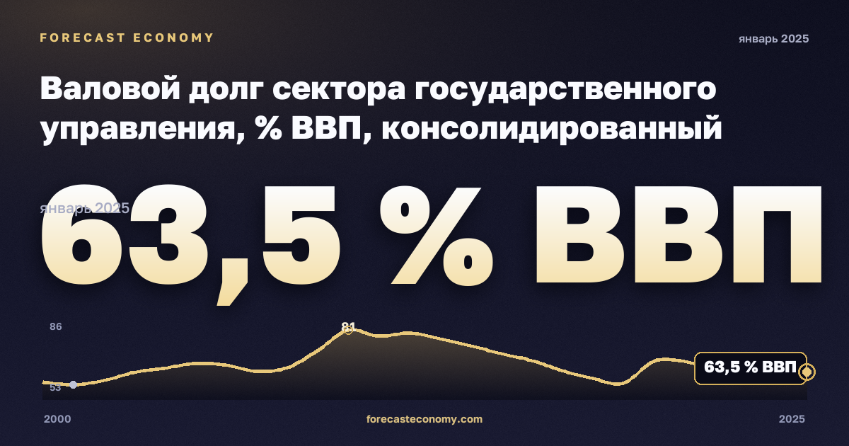 Валовой долг сектора государственного управления, % ВВП, консолидированный государственный долг в Германии: график динамики 2000–2025, последнее значение 63,5 % ВВП, источник Евростат