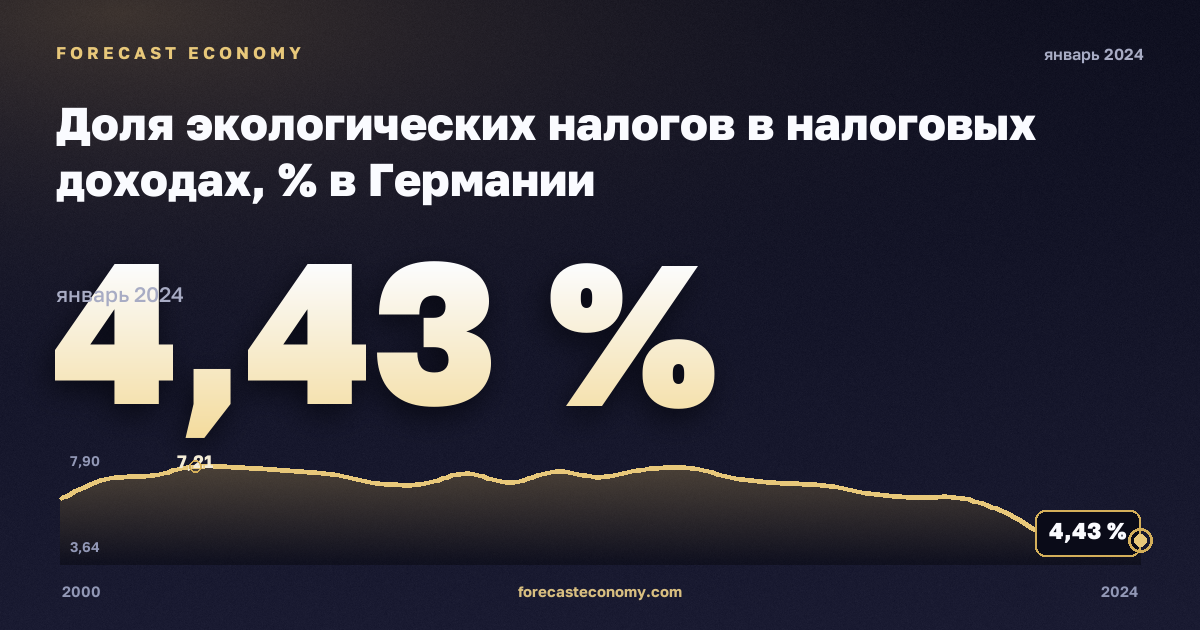 Доля экологических налогов в налоговых доходах, % в Германии: график динамики 2000–2024, последнее значение 4,43 %, источник Евростат