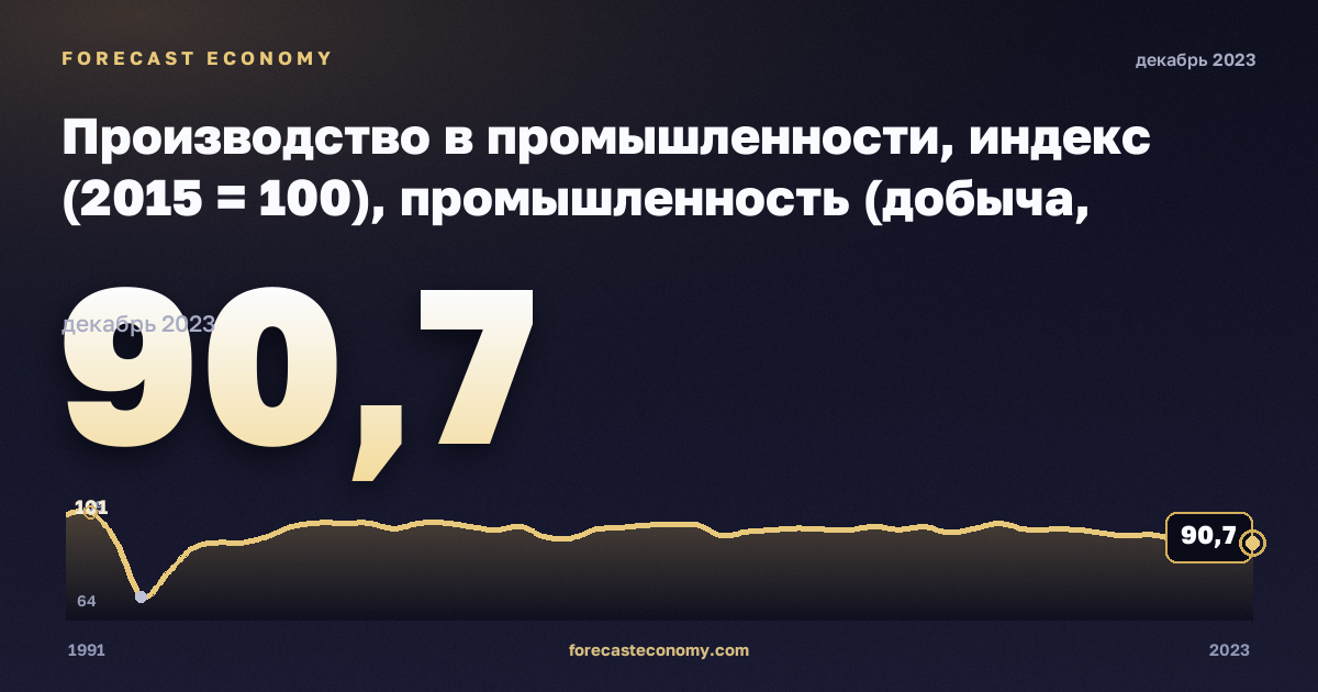 Производство в промышленности, индекс (2015 = 100), промышленность (добыча, обработка, энергия) в Германии: график динамики 1991–2023, последнее значение 90,7, источник Евростат