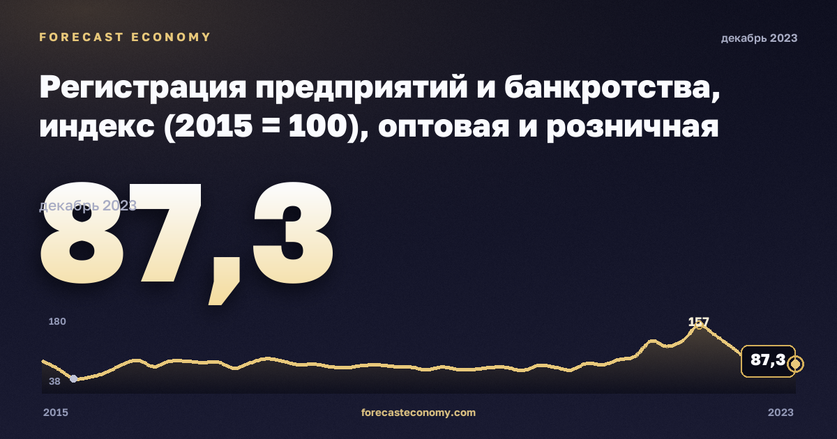 Регистрация предприятий и банкротства, индекс (2015 = 100), оптовая и розничная торговля в Германии: график динамики 2015–2023, последнее значение 87,3, источник Евростат