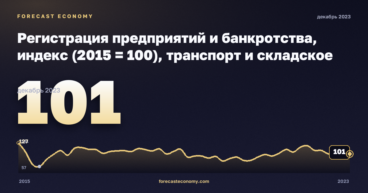 Регистрация предприятий и банкротства, индекс (2015 = 100), транспорт и складское хозяйство в Германии: график динамики 2015–2023, последнее значение 101, источник Евростат