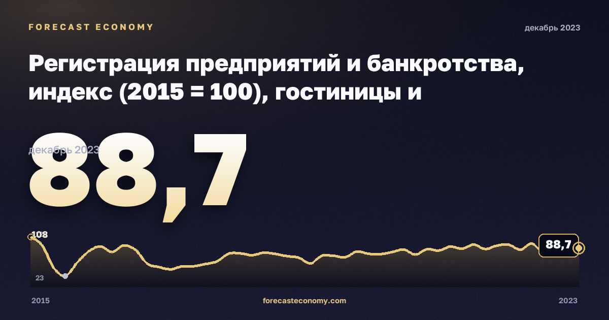 Регистрация предприятий и банкротства, индекс (2015 = 100), гостиницы и общественное питание в Германии: график динамики 2015–2023, последнее значение 88,7, источник Евростат