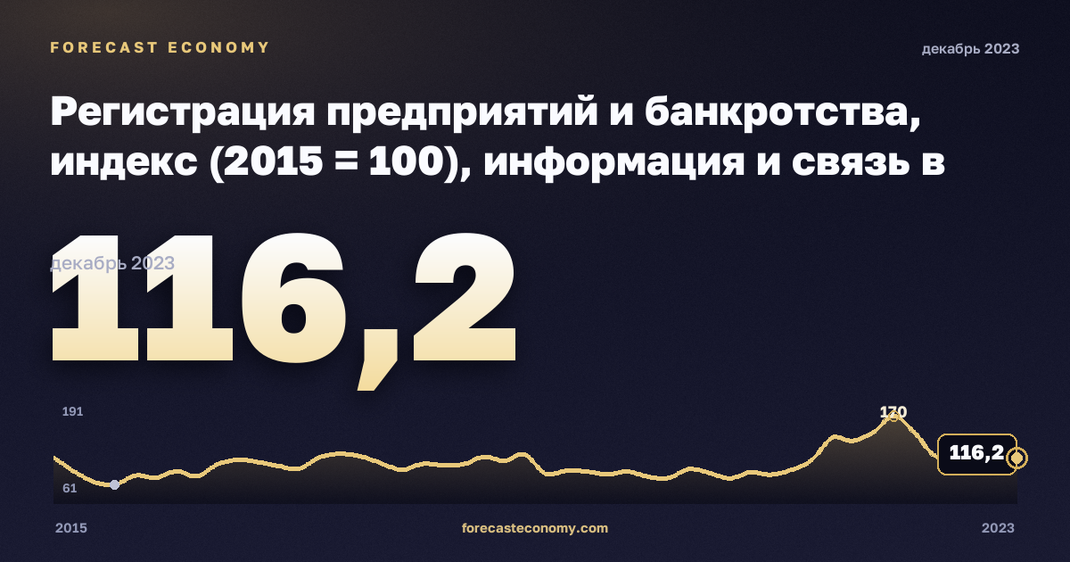 Регистрация предприятий и банкротства, индекс (2015 = 100), информация и связь в Германии: график динамики 2015–2023, последнее значение 116,2, источник Евростат