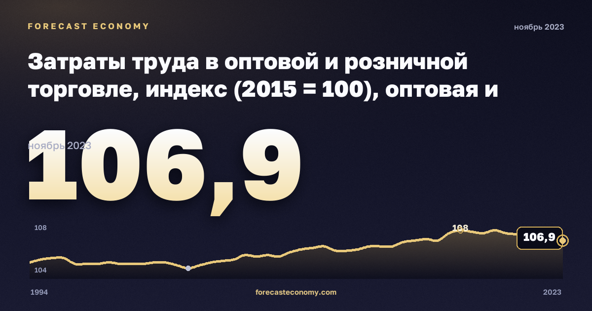 Затраты труда в оптовой и розничной торговле, индекс (2015 = 100), оптовая и розничная торговля в Германии: график динамики 1994–2023, последнее значение 106,9, источник Евростат