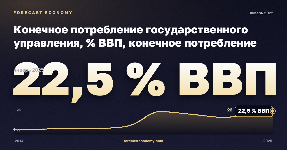 Конечное потребление государственного управления, % ВВП, конечное потребление госуправления в Германии: график динамики 2014–2025, последнее значение 22,5 % ВВП, источник Евростат