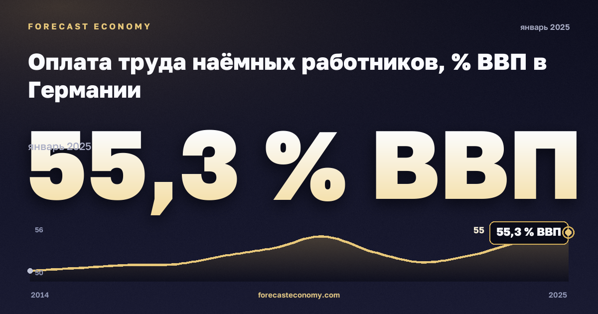 Оплата труда наёмных работников, % ВВП в Германии: график динамики 2014–2025, последнее значение 55,3 % ВВП, источник Евростат