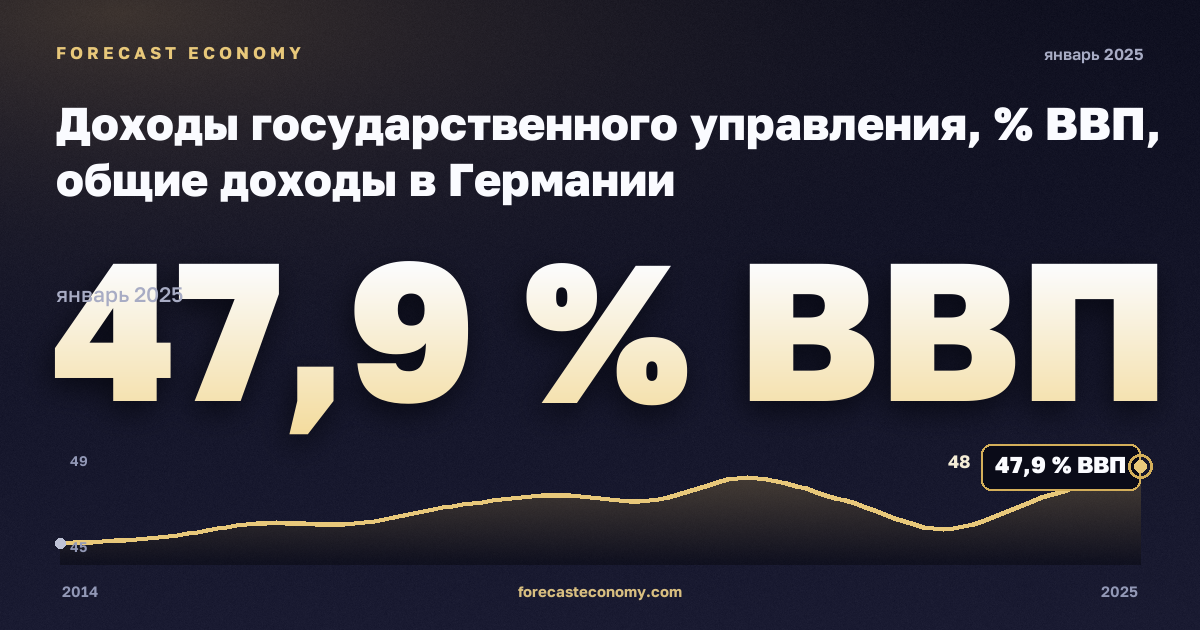 Доходы государственного управления, % ВВП, общие доходы в Германии: график динамики 2014–2025, последнее значение 47,9 % ВВП, источник Евростат